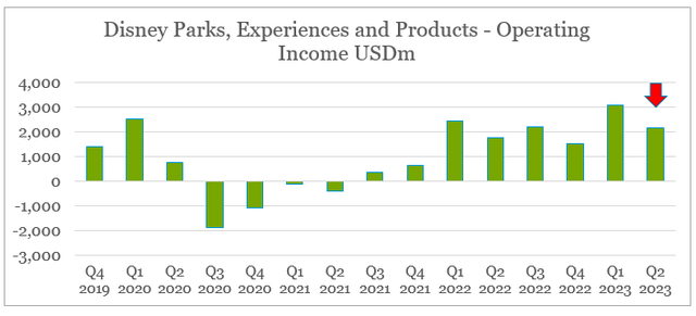 Disney Parks, Experiences and Products - Operating Income