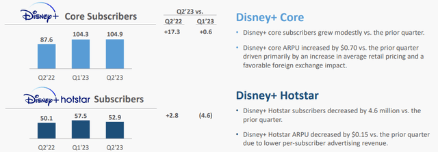 Disney+ Subscriber Growth