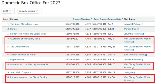 Domestic Box Office For 2023