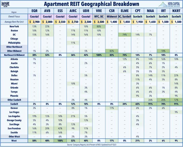 apartment REIT geographical breakdown