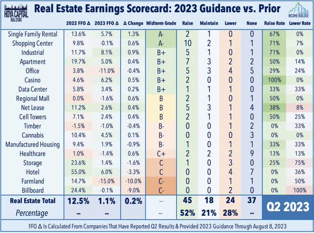 REIT earnings scorecard 2023