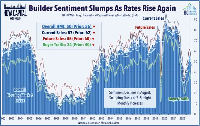 homebuilder sentiment