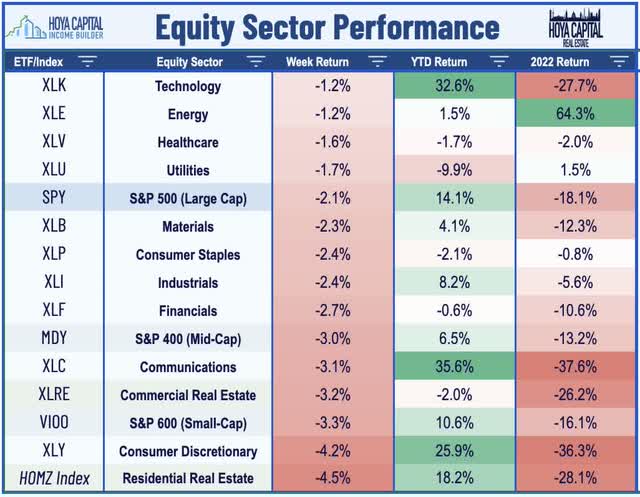 REITs