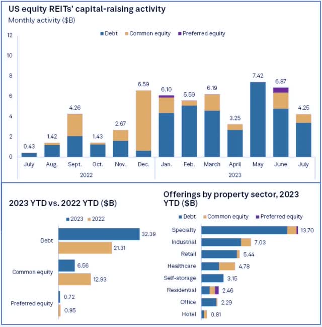 REIT capital raising