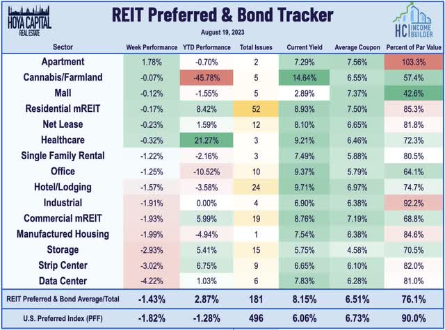 REIT preferreds