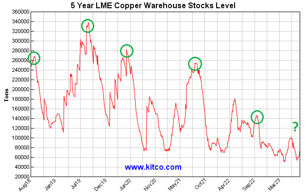 Kitco.com - London Metal Exchange, Weekly Copper Inventory, 5 Years, Author Reference Points