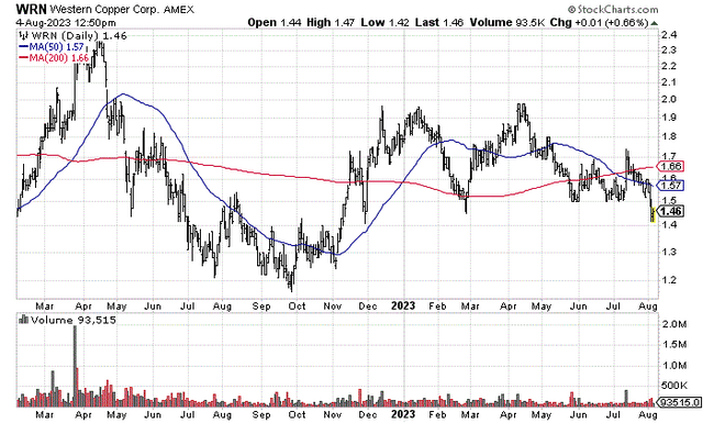 StockCharts.com - Western Copper, 18 Months of Daily Price & Volume Changes