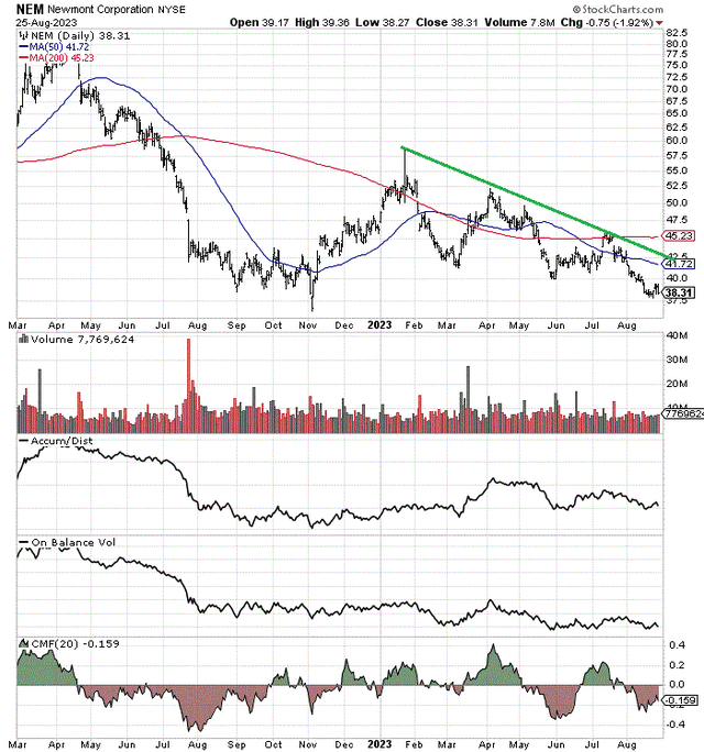 StockCharts.com - Newmont, 18 Months of Daily Price & Volume Changes, Author Reference Point
