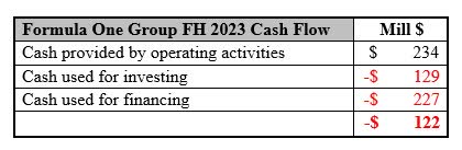 Formula One Group FH 2023 cash flow details