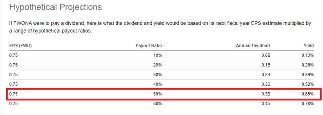 Formula One Group hypothetical dividend