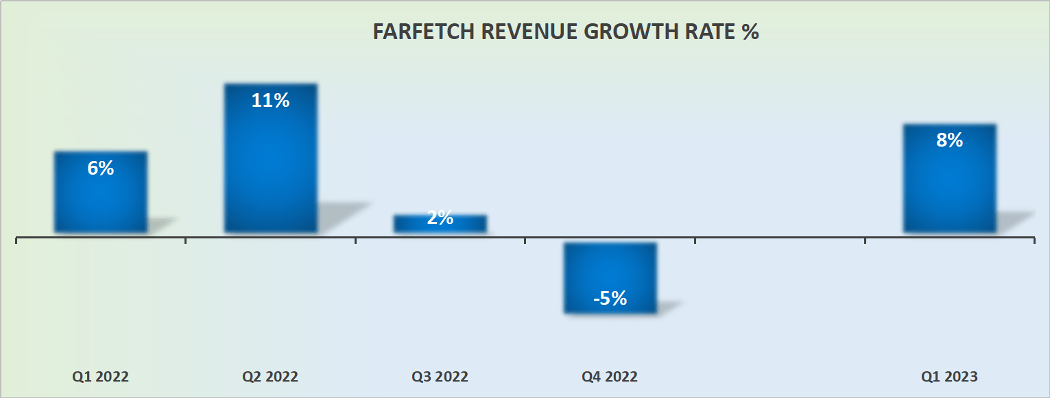 FTCH revenue growth rates