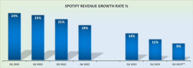 SPOT revenue growth rates, in EUR