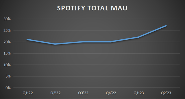 SPOT user growth, Michael Wiggins De Oliveira