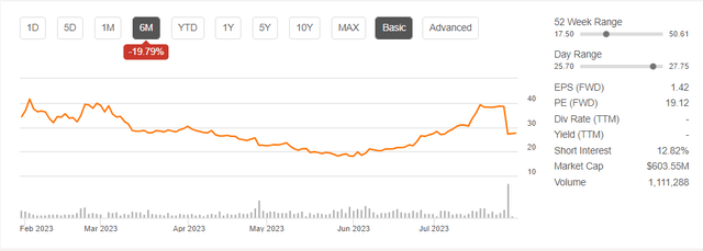 Sleep Number Price Chart over the last 6 months