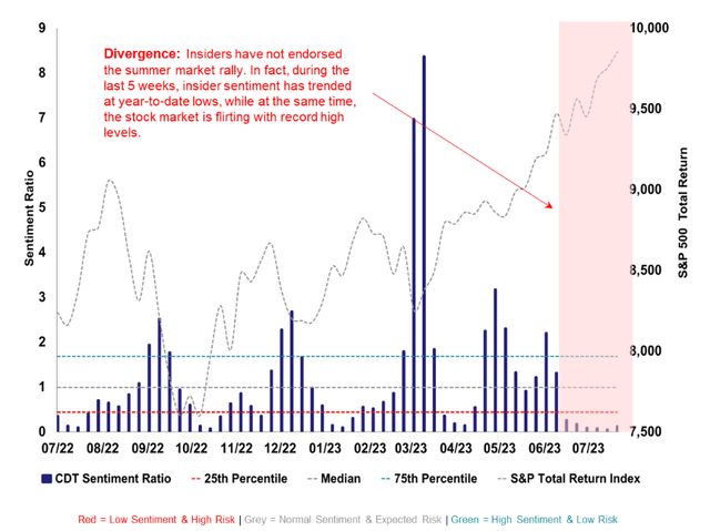 CDT Insider Sentiment Ratio - Insiders have not endorsed the summer market rally, In fact, during the last 5 weeks, insider sentiment has trended at year-to-date lows, while at the same time, the stock market is flirting with record-high levels