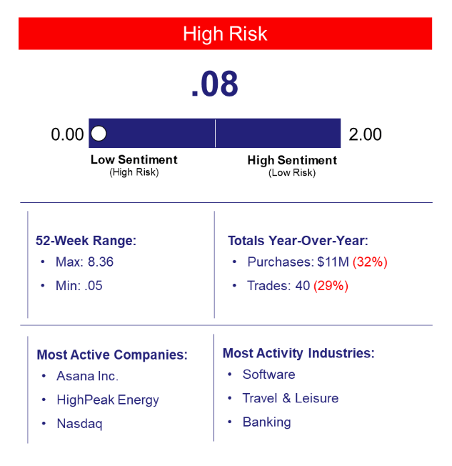 CDT insider sentiment ratio indicates low sentiment and high risk