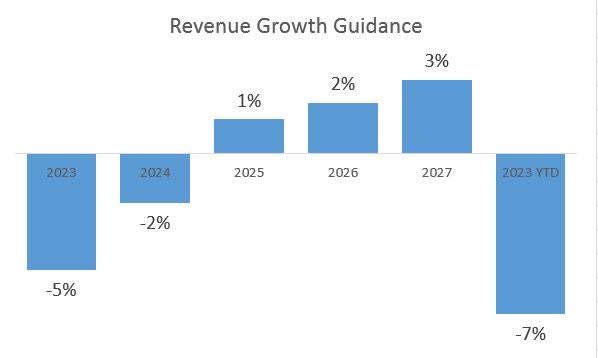 Lumen Technologies Revenue Growth vs Guidance