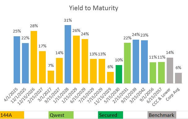 Lumen Technologies Debt Offerings and Yields