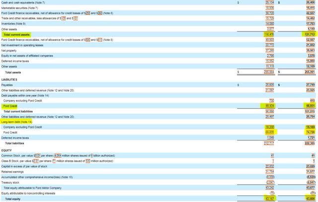 Ford Motor Company Balance Sheet