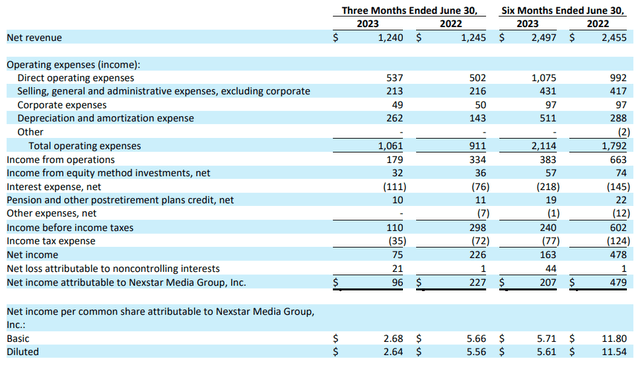 Nexstar Media Group: Q2 2023 Earnings Release