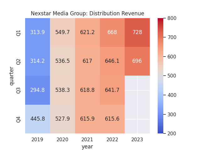 Figures sourced from historical Nexstar Media Group quarterly reports (Q1 2020 to the present). Heatmap generated by author using Python's seaborn library.