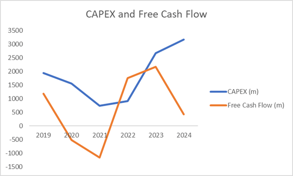 CAPEX vs. free cash flow