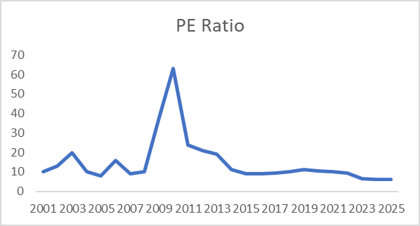 PE ratio