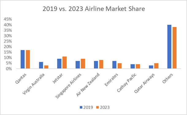 Airline market share