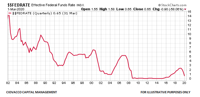 Federal Funds Rate
