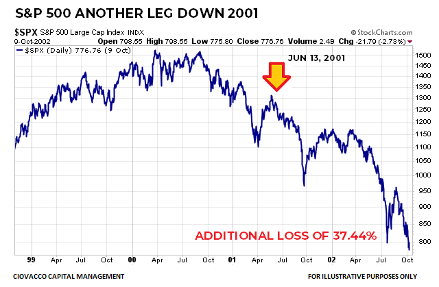 2000-2002 S&P 500 Bear Market weak trend