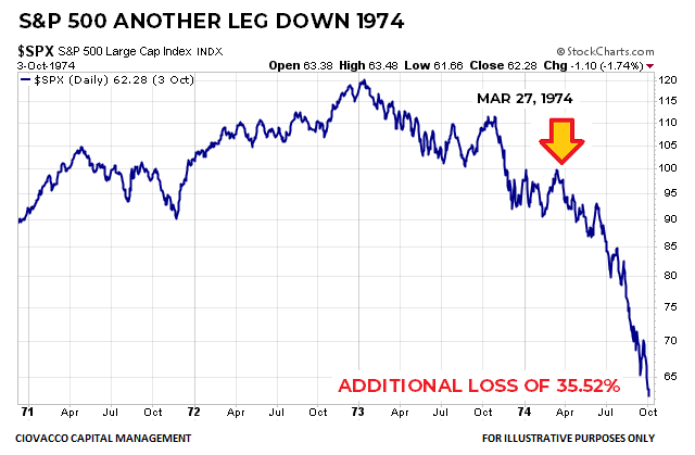 1973-1974 Recession and Bear Market