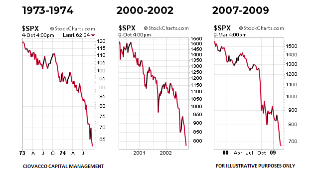 Major Economic and Stock Market Events
