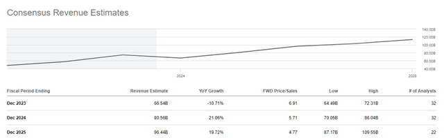 Consensus Revenue Estimates