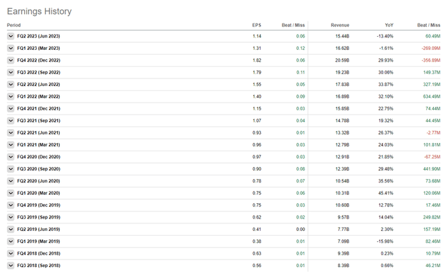 Earnings History