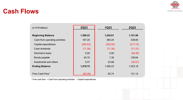 Q2-2023 Cash Flow Sheet Taiwan Semiconductor