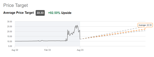 TYGO price target