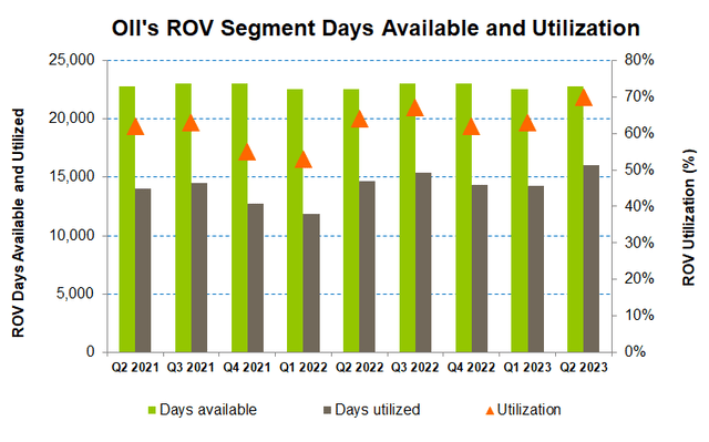 ROV Days and utilization