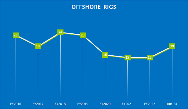 US Offshore rigs