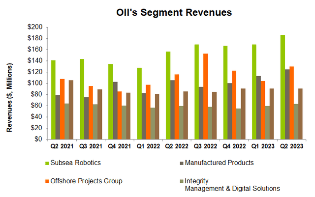 Segment revenues