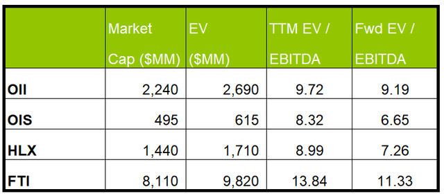 Relative valuation multiples