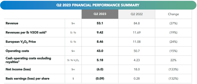 Largo Q2 2023 results