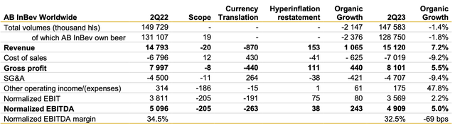 Anheuser-Busch’s Q2 Earnings Results