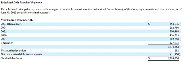 Acadia Realty Trust Fiscal 2023 Second Quarter Scheduled Debt Principal Payments