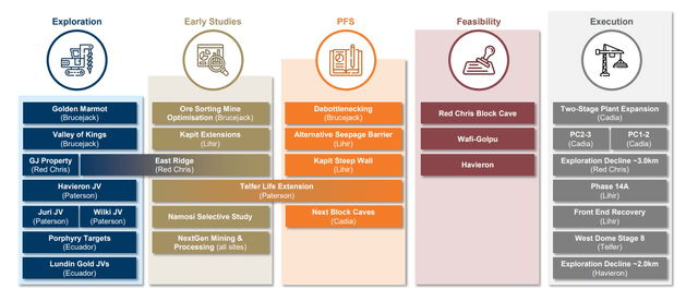 Newcrest Development Pipeline