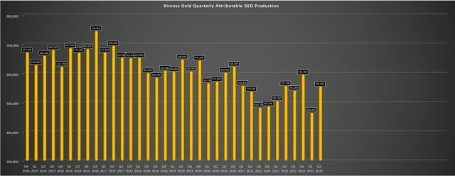 Kinross Gold - Quarterly GEO Production