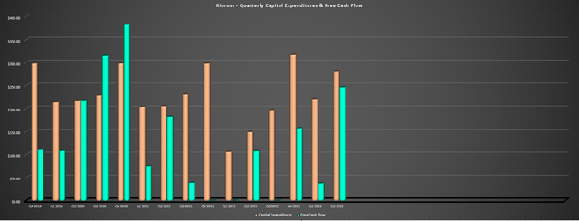 Kinross - Quarterly Capex & Free Cash Flow