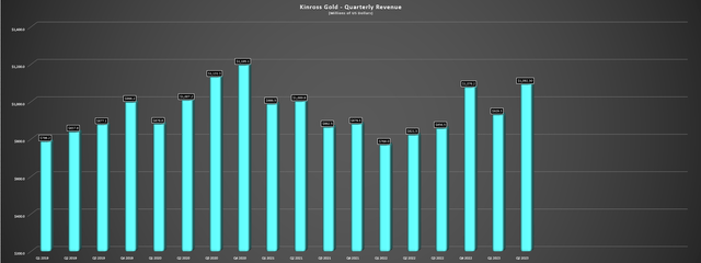 Kinross - Quarterly Revenue