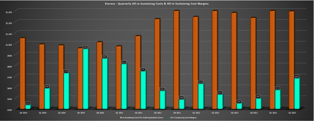 Kinross Gold - Quarterly AISC & AISC Margins