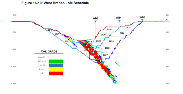 West Branch Mine Production & Grades