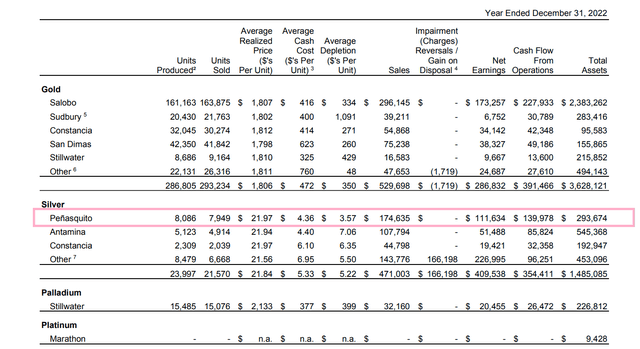 Wheaton - Attributable Silver Production by Mine (2022)